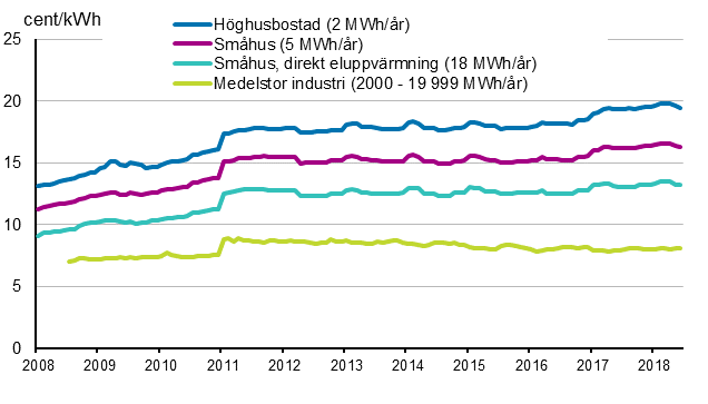 Figurbilaga 5. Pris p elektricitet enligt konsumenttyp