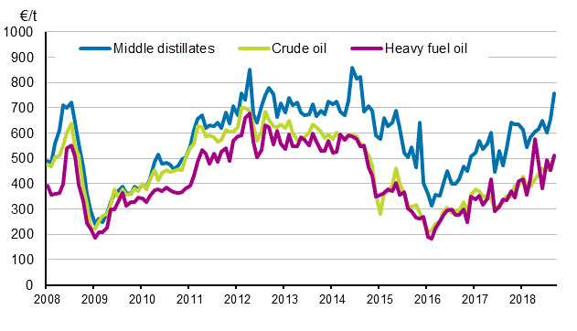 Appendix figure 1. Import prices of oil 