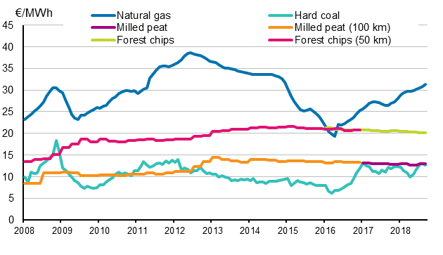 Appendix figure 4. Fuel prices in electricity production 