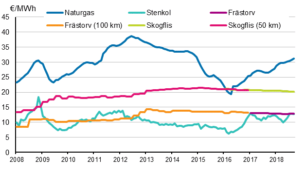 Figurbilaga 4. Brnslepriser vid elkraftverk 