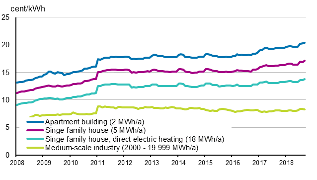 Appendix figure 5. Price of electricity by type of consumer