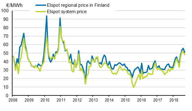 Appendix figure 6. Average monthly spotprices at the Nord Pool Spot power exchange 