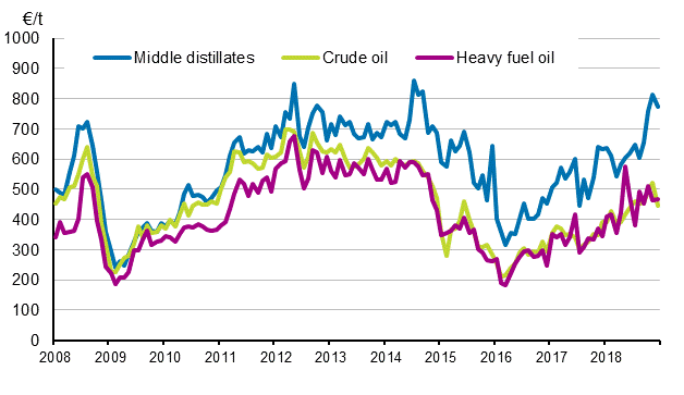 Appendix figure 1. Import prices of oil 