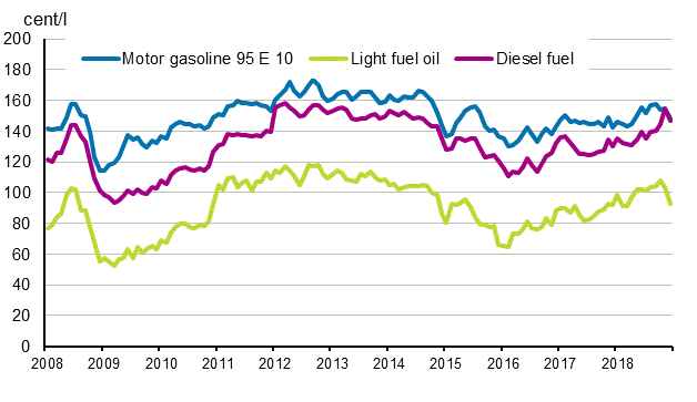 Appendix figure 2. Consumer prices of principal oil products 