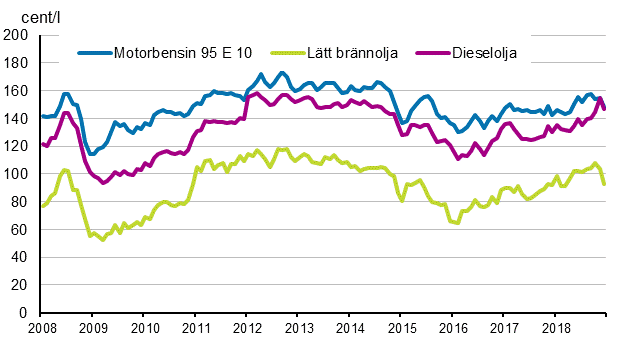 Figurbilaga 2. Konsumentpriser p de viktigaste oljeprodukterna 