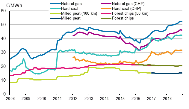 Appendix figure 3. Fuel prices in heat production 