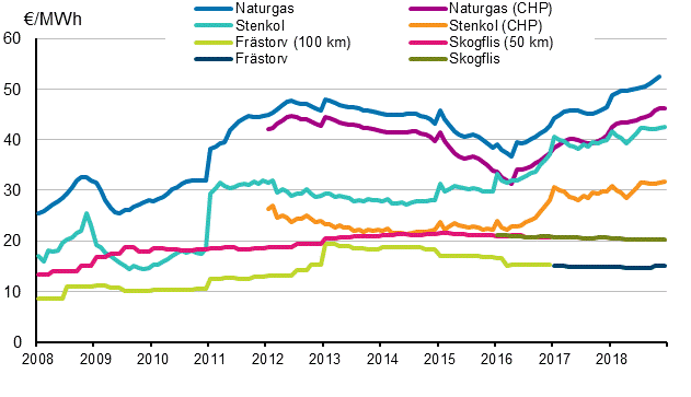 Figurbilaga 3. Brnslepriser vid kraftverk inom vrmeproduktion 