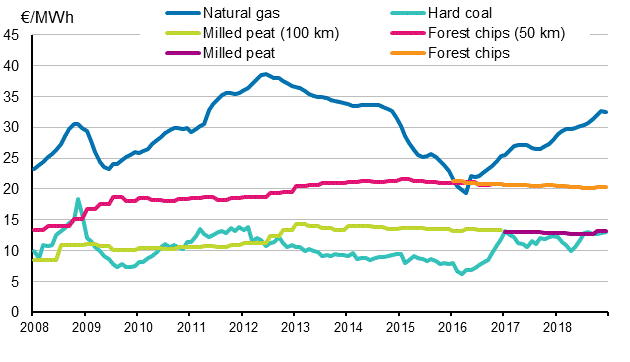 Appendix figure 4. Fuel prices in electricity production 