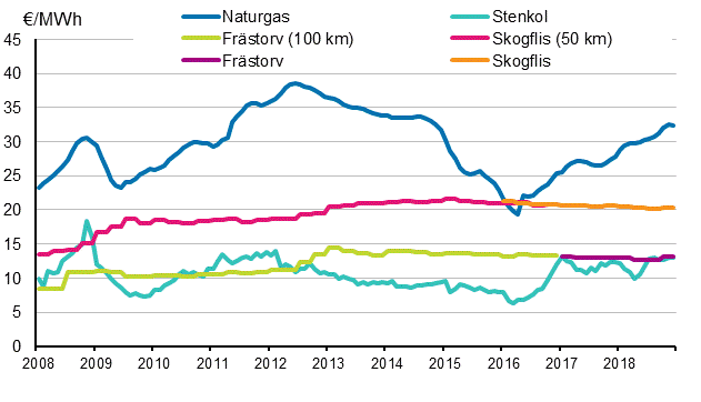 Figurbilaga 4. Brnslepriser vid elkraftverk 