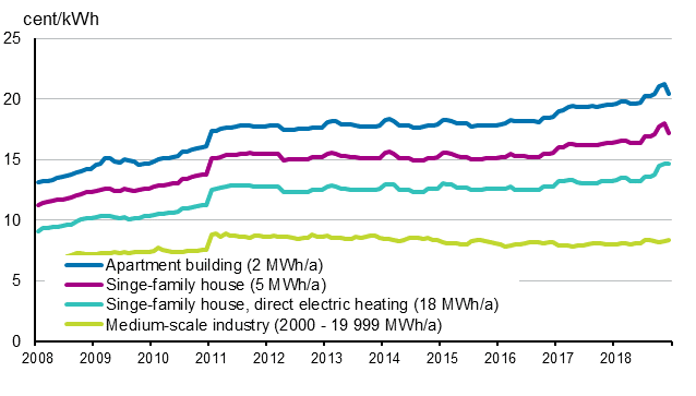 Appendix figure 5. Price of electricity by type of consumer