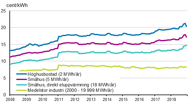 Figurbilaga 5. Pris p elektricitet enligt konsumenttyp