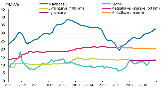 Voimalaitospolttoaineiden hinnat shkntuotannossa