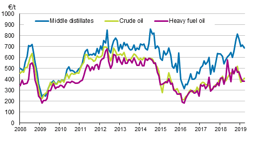 Appendix figure 1. Import prices of oil 