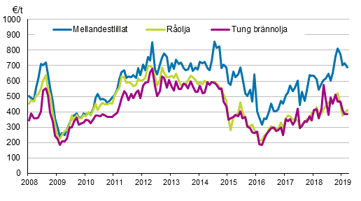 Figurbilaga 1. Importpriser p olja 