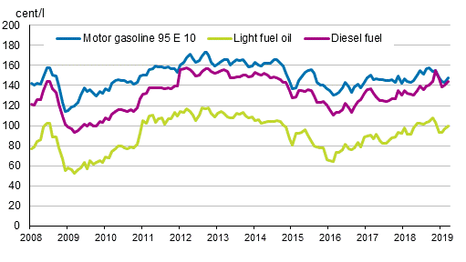 Appendix figure 2. Consumer prices of principal oil products 