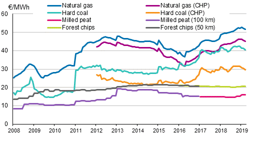 Appendix figure 3. Fuel prices in heat production 