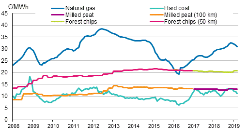 Appendix figure 4. Fuel prices in electricity production 