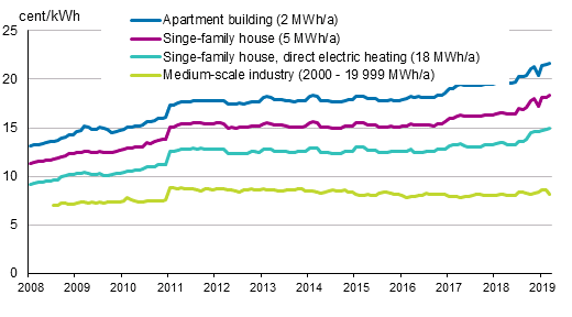 Appendix figure 5. Price of electricity by type of consumer