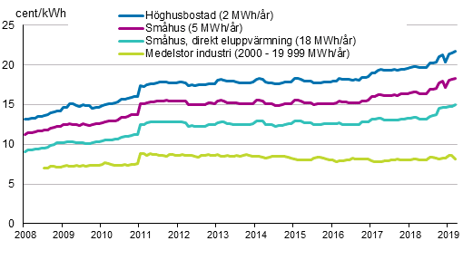 Figurbilaga 5. Pris p elektricitet enligt konsumenttyp