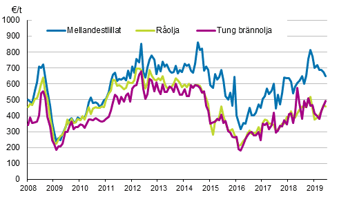 Figurbilaga 1. Importpriser p olja 