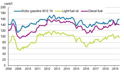 Appendix figure 2. Consumer prices of principal oil products 