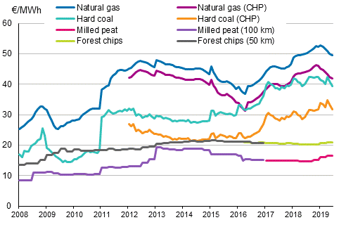 Appendix figure 3. Fuel prices in heat production (The figure was corrected on 5 November 2019)