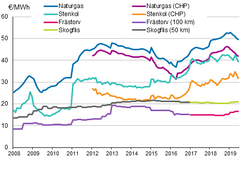 Figurbilaga 3. Brnslepriser vid kraftverk inom vrmeproduktion (Figuren har korrigerats 5.11.2019)