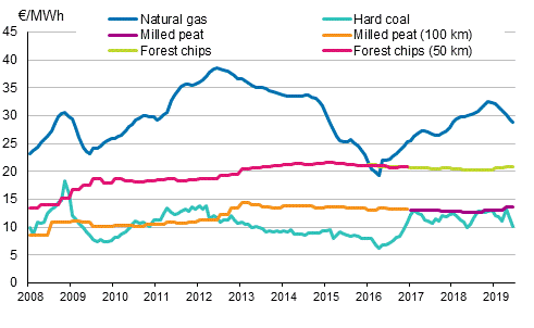 Appendix figure 4. Fuel prices in electricity production 