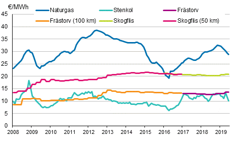 Figurbilaga 4. Brnslepriser vid elkraftverk 