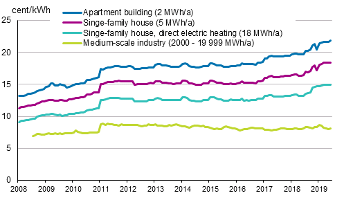 Appendix figure 5. Price of electricity by type of consumer