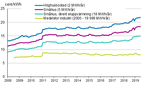 Figurbilaga 5. Pris p elektricitet enligt konsumenttyp