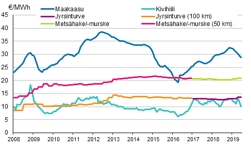 Voimalaitospolttoaineiden hinnat shkntuotannossa