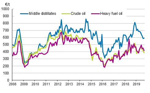 Appendix figure 1. Import prices of oil 