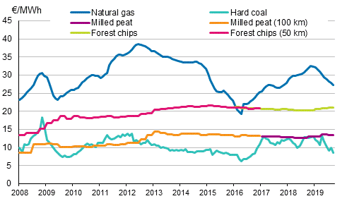 Appendix figure 4. Fuel prices in electricity production 