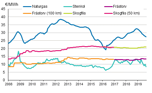 Figurbilaga 4. Brnslepriser vid elkraftverk 