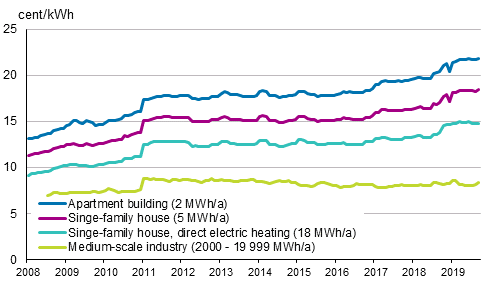 Appendix figure 5. Price of electricity by type of consumer