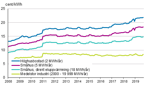 Figurbilaga 5. Pris p elektricitet enligt konsumenttyp