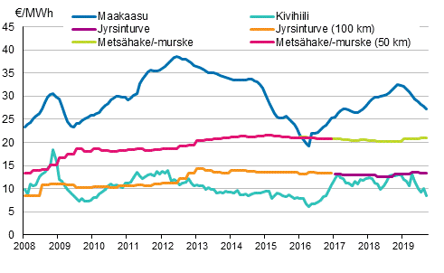 Voimalaitospolttoaineiden hinnat shkntuotannossa