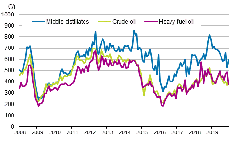 Appendix figure 1. Import prices of oil 