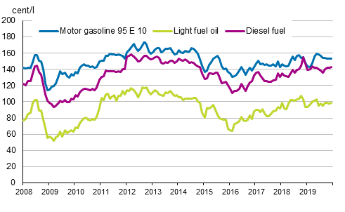 Appendix figure 2. Consumer prices of principal oil products 