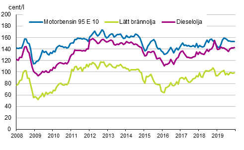 Figurbilaga 2. Konsumentpriser p de viktigaste oljeprodukterna 