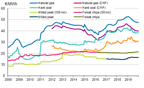 Appendix figure 3. Fuel prices in heat production