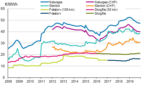 Figurbilaga 3. Brnslepriser vid kraftverk inom vrmeproduktion