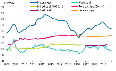 Appendix figure 4. Fuel prices in electricity production 