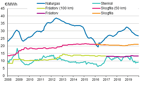 Figurbilaga 4. Brnslepriser vid elkraftverk 