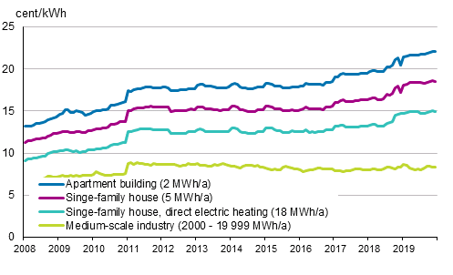 Appendix figure 5. Price of electricity by type of consumer