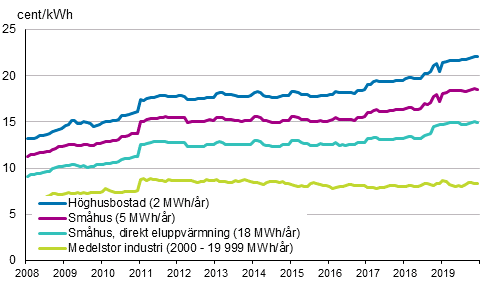 Figurbilaga 5. Pris p elektricitet enligt konsumenttyp