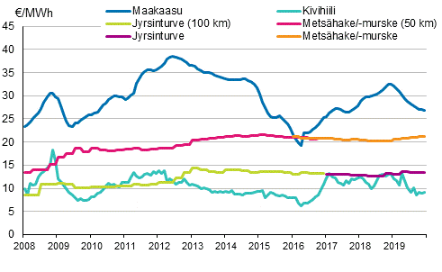 Voimalaitospolttoaineiden hinnat shkntuotannossa