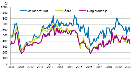 Figurbilaga 1. Importpriser p olja 