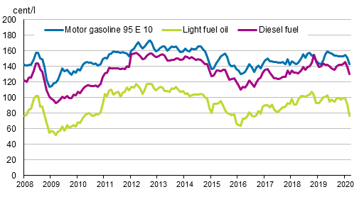 Appendix figure 2. Consumer prices of principal oil products 